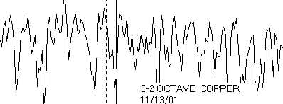 Copper present in large toxic amount in C-2 octave